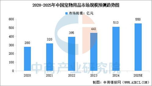 2025年中國寵物用品產(chǎn)業(yè)鏈圖譜及投資布局分析